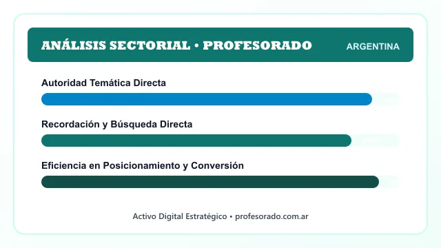 Análisis sectorial y posicionamiento estratégico para Profesorado